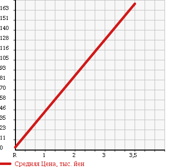 Аукционная статистика: График изменения цены SUZUKI Сузуки  MRWAGON Мр Вагон  2008 660 MF22S 4WD Wit TS в зависимости от аукционных оценок