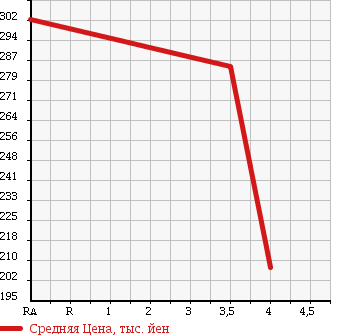 Аукционная статистика: График изменения цены SUZUKI Сузуки  MRWAGON Мр Вагон  2009 660 MF22S 4WD Wit TS в зависимости от аукционных оценок