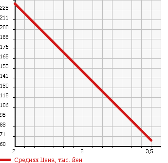 Аукционная статистика: График изменения цены SUZUKI Сузуки  MRWAGON Мр Вагон  2010 660 MF22S 4WD Wit TS в зависимости от аукционных оценок