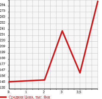 Аукционная статистика: График изменения цены SUZUKI Сузуки  MRWAGON Мр Вагон  2007 660 MF22S 4WD Wit XS в зависимости от аукционных оценок