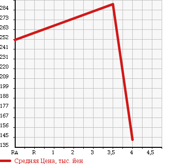 Аукционная статистика: График изменения цены SUZUKI Сузуки  MRWAGON Мр Вагон  2008 660 MF22S 4WD Wit XS в зависимости от аукционных оценок