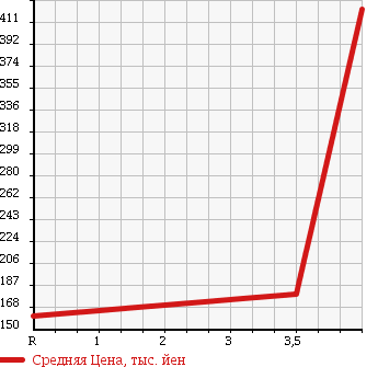 Аукционная статистика: График изменения цены SUZUKI Сузуки  MRWAGON Мр Вагон  2009 660 MF22S 4WD Wit XS в зависимости от аукционных оценок