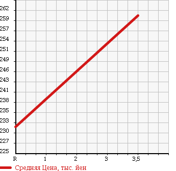 Аукционная статистика: График изменения цены SUZUKI Сузуки  MRWAGON Мр Вагон  2009 660 MF22S 4WD X в зависимости от аукционных оценок
