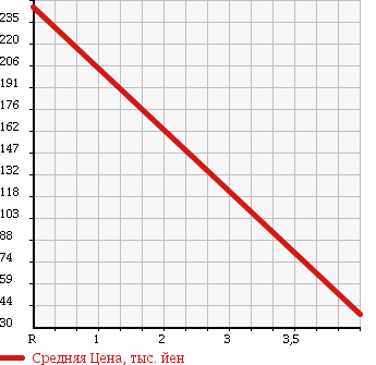 Аукционная статистика: График изменения цены SUZUKI Сузуки  MRWAGON Мр Вагон  2009 660 MF22S 4WD_GS в зависимости от аукционных оценок