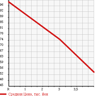 Аукционная статистика: График изменения цены SUZUKI Сузуки  MRWAGON Мр Вагон  2006 660 MF22S 4WD_X в зависимости от аукционных оценок