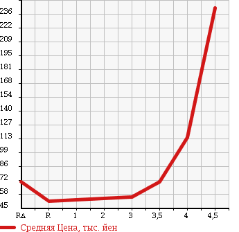 Аукционная статистика: График изменения цены SUZUKI Сузуки  MRWAGON Мр Вагон  2007 660 MF22S G в зависимости от аукционных оценок