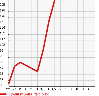 Аукционная статистика: График изменения цены SUZUKI Сузуки  MRWAGON Мр Вагон  2008 660 MF22S G в зависимости от аукционных оценок
