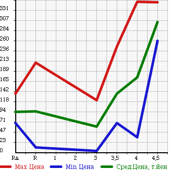 Аукционная статистика: График изменения цены SUZUKI Сузуки  MRWAGON Мр Вагон  2009 660 MF22S G в зависимости от аукционных оценок