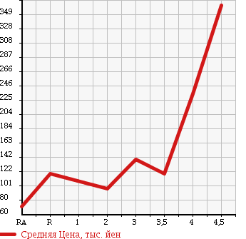Аукционная статистика: График изменения цены SUZUKI Сузуки  MRWAGON Мр Вагон  2010 660 MF22S G в зависимости от аукционных оценок