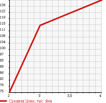 Аукционная статистика: График изменения цены SUZUKI Сузуки  MRWAGON Мр Вагон  2006 660 MF22S G 4WD в зависимости от аукционных оценок