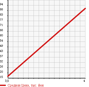 Аукционная статистика: График изменения цены SUZUKI Сузуки  MRWAGON Мр Вагон  2007 660 MF22S G ABS EXIST в зависимости от аукционных оценок