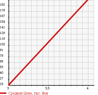 Аукционная статистика: График изменения цены SUZUKI Сузуки  MRWAGON Мр Вагон  2008 660 MF22S G ABS EXIST в зависимости от аукционных оценок