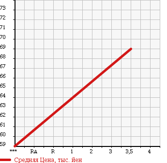 Аукционная статистика: График изменения цены SUZUKI Сузуки  MRWAGON Мр Вагон  2009 660 MF22S G ABS EXIST в зависимости от аукционных оценок
