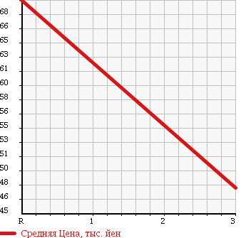 Аукционная статистика: График изменения цены SUZUKI Сузуки  MRWAGON Мр Вагон  2006 660 MF22S G TYPE в зависимости от аукционных оценок