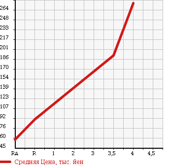 Аукционная статистика: График изменения цены SUZUKI Сузуки  MRWAGON Мр Вагон  2009 660 MF22S GS в зависимости от аукционных оценок