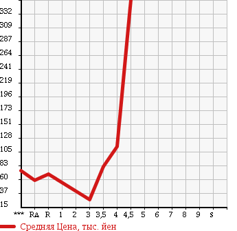 Аукционная статистика: График изменения цены SUZUKI Сузуки  MRWAGON Мр Вагон  2006 660 MF22S T в зависимости от аукционных оценок
