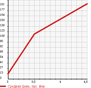 Аукционная статистика: График изменения цены SUZUKI Сузуки  MRWAGON Мр Вагон  2008 660 MF22S T в зависимости от аукционных оценок
