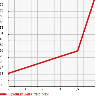 Аукционная статистика: График изменения цены SUZUKI Сузуки  MRWAGON Мр Вагон  2006 660 MF22S T TURBO в зависимости от аукционных оценок
