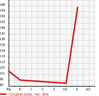 Аукционная статистика: График изменения цены SUZUKI Сузуки  MRWAGON Мр Вагон  2007 660 MF22S TS в зависимости от аукционных оценок
