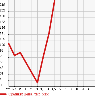 Аукционная статистика: График изменения цены SUZUKI Сузуки  MRWAGON Мр Вагон  2007 660 MF22S WIT GS в зависимости от аукционных оценок
