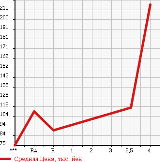 Аукционная статистика: График изменения цены SUZUKI Сузуки  MRWAGON Мр Вагон  2008 660 MF22S WIT GS в зависимости от аукционных оценок