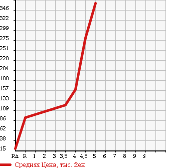 Аукционная статистика: График изменения цены SUZUKI Сузуки  MRWAGON Мр Вагон  2009 660 MF22S WIT GS в зависимости от аукционных оценок