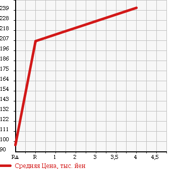 Аукционная статистика: График изменения цены SUZUKI Сузуки  MRWAGON Мр Вагон  2008 660 MF22S WIT GS 4WD в зависимости от аукционных оценок