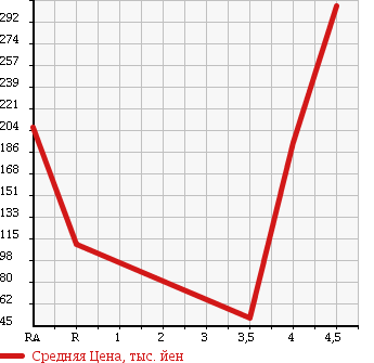 Аукционная статистика: График изменения цены SUZUKI Сузуки  MRWAGON Мр Вагон  2008 660 MF22S WIT LIMITED в зависимости от аукционных оценок