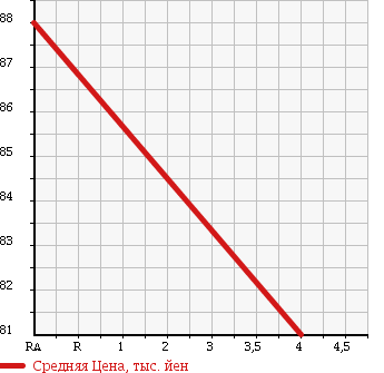 Аукционная статистика: График изменения цены SUZUKI Сузуки  MRWAGON Мр Вагон  2009 660 MF22S WIT LIMITED в зависимости от аукционных оценок