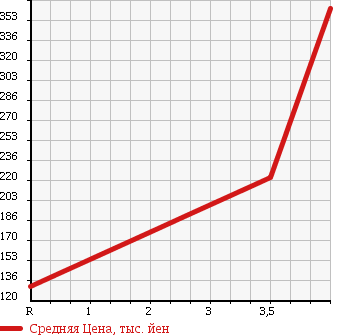Аукционная статистика: График изменения цены SUZUKI Сузуки  MRWAGON Мр Вагон  2007 660 MF22S WIT TS 4WD в зависимости от аукционных оценок