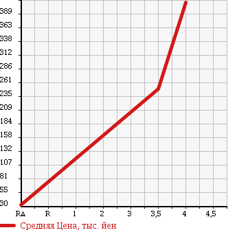 Аукционная статистика: График изменения цены SUZUKI Сузуки  MRWAGON Мр Вагон  2008 660 MF22S WIT TS 4WD в зависимости от аукционных оценок