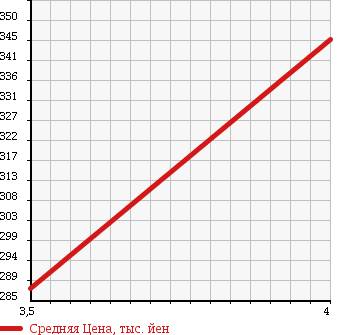 Аукционная статистика: График изменения цены SUZUKI Сузуки  MRWAGON Мр Вагон  2009 660 MF22S WIT TS 4WD в зависимости от аукционных оценок