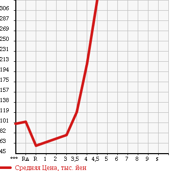 Аукционная статистика: График изменения цены SUZUKI Сузуки  MRWAGON Мр Вагон  2008 660 MF22S WIT XS в зависимости от аукционных оценок