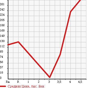 Аукционная статистика: График изменения цены SUZUKI Сузуки  MRWAGON Мр Вагон  2009 660 MF22S WIT XS в зависимости от аукционных оценок
