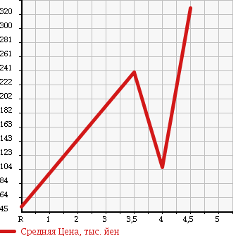 Аукционная статистика: График изменения цены SUZUKI Сузуки  MRWAGON Мр Вагон  2010 660 MF22S WIT XS в зависимости от аукционных оценок
