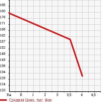 Аукционная статистика: График изменения цены SUZUKI Сузуки  MRWAGON Мр Вагон  2007 660 MF22S WIT XS ABS EXIST в зависимости от аукционных оценок