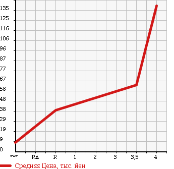 Аукционная статистика: График изменения цены SUZUKI Сузуки  MRWAGON Мр Вагон  2007 660 MF22S Wit в зависимости от аукционных оценок