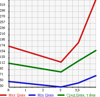 Аукционная статистика: График изменения цены SUZUKI Сузуки  MRWAGON Мр Вагон  2008 660 MF22S Wit GS в зависимости от аукционных оценок