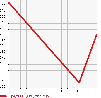 Аукционная статистика: График изменения цены SUZUKI Сузуки  MRWAGON Мр Вагон  2009 660 MF22S Wit GS в зависимости от аукционных оценок