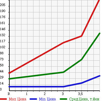 Аукционная статистика: График изменения цены SUZUKI Сузуки  MRWAGON Мр Вагон  2007 660 MF22S Wit TS в зависимости от аукционных оценок