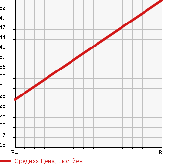 Аукционная статистика: График изменения цены SUZUKI Сузуки  MRWAGON Мр Вагон  2007 660 MF22S Wit TS 4WD в зависимости от аукционных оценок