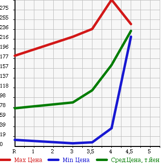 Аукционная статистика: График изменения цены SUZUKI Сузуки  MRWAGON Мр Вагон  2007 660 MF22S Wit XS в зависимости от аукционных оценок