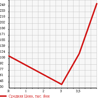 Аукционная статистика: График изменения цены SUZUKI Сузуки  MRWAGON Мр Вагон  2009 660 MF22S Wit XS в зависимости от аукционных оценок