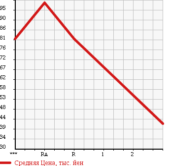 Аукционная статистика: График изменения цены SUZUKI Сузуки  MRWAGON Мр Вагон  2007 660 MF22S Wit XS 4WD в зависимости от аукционных оценок