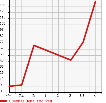 Аукционная статистика: График изменения цены SUZUKI Сузуки  MRWAGON Мр Вагон  2008 660 MF22S X в зависимости от аукционных оценок