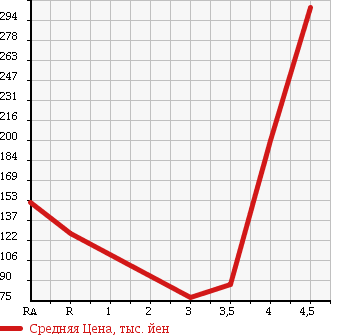 Аукционная статистика: График изменения цены SUZUKI Сузуки  MRWAGON Мр Вагон  2009 660 MF22S X в зависимости от аукционных оценок