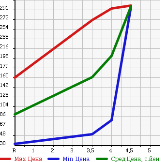 Аукционная статистика: График изменения цены SUZUKI Сузуки  MRWAGON Мр Вагон  2010 660 MF22S X в зависимости от аукционных оценок