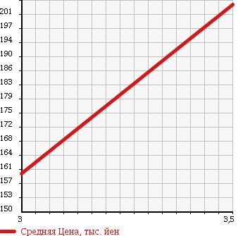 Аукционная статистика: График изменения цены SUZUKI Сузуки  MRWAGON Мр Вагон  2011 660 MF22S X в зависимости от аукционных оценок