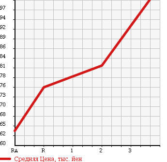Аукционная статистика: График изменения цены SUZUKI Сузуки  MRWAGON Мр Вагон  2006 660 MF22S X 4WD в зависимости от аукционных оценок