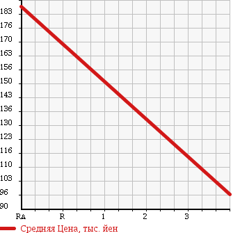 Аукционная статистика: График изменения цены SUZUKI Сузуки  MRWAGON Мр Вагон  2009 660 MF22S X 4WD в зависимости от аукционных оценок